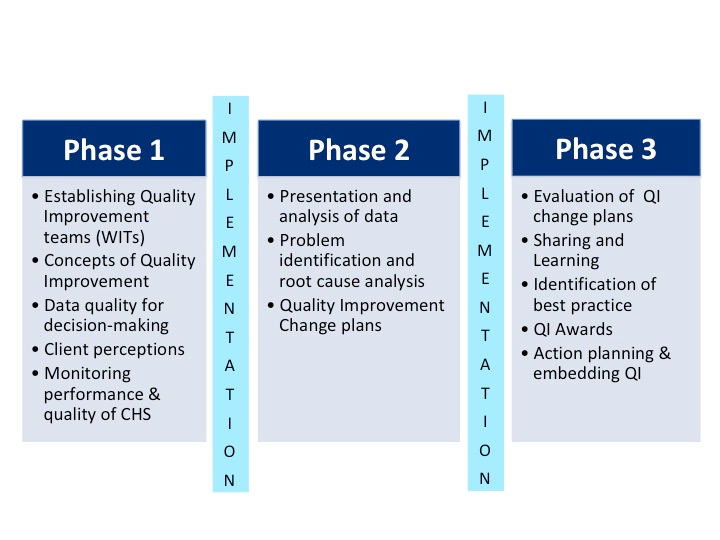 Diagram of the different phases of the model